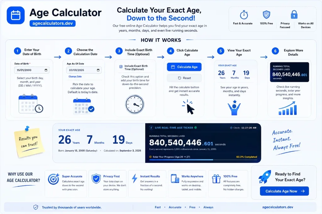 Kalkulator Wieku Online – How to calculate your exact age in years, months, days and seconds on agecalculators.dev
